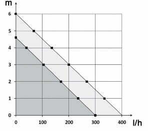 Дренажный насос Siccom ECO TANK 2,5