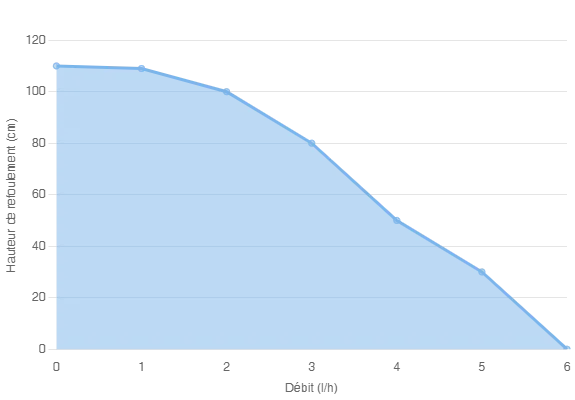 Дренажный насос Siccom CP08 