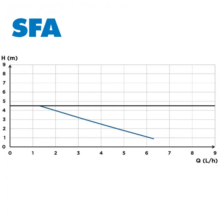 Дренажный насос SFA Sanicondens Best Flat SFA Sanicondens Best Flat
